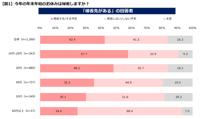 【図1】年末年始は帰省するか