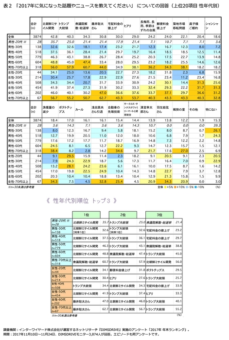 表2「2017年に気になった話題やニュースを教えてください」についての回答(上位20項目 性年代別)