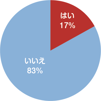 【Q５】ペットが熱中症になったと感じたことはありますか？（ｎ＝172、無回答除く）