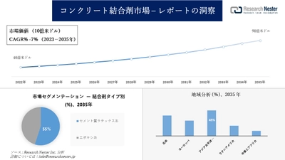 コンクリート結合剤市場調査 - の発展、傾向、需要、成長分析および予測2023―2035年