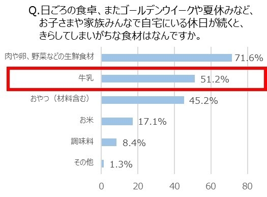 Q. 日ごろの食卓、また「ゴールデンウィークや夏休みなど、お子さまや家族みんなで自宅にいる休日が続くと、きらしてしまいがちな食材はなんですか。