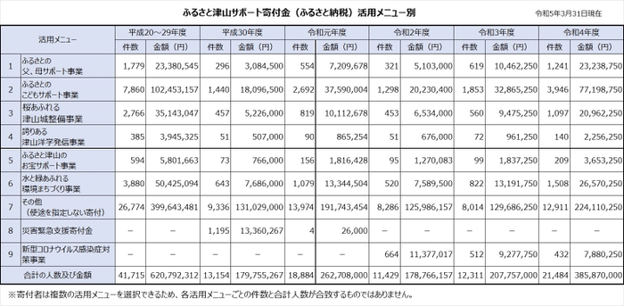 サポート寄付金活用