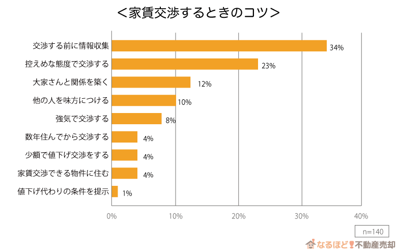 「家賃交渉するときのコツは?」の回答