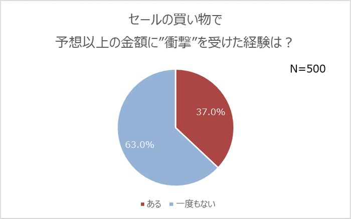 調査グラフ６