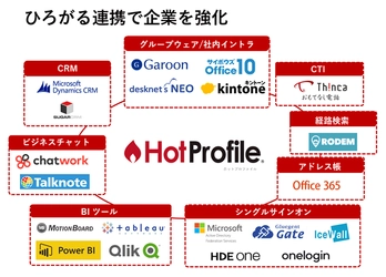 ハンモック、名刺管理『HotProfile』の連携サービス拡充 　多彩な連携で企業の生産性向上と競争力強化を実現