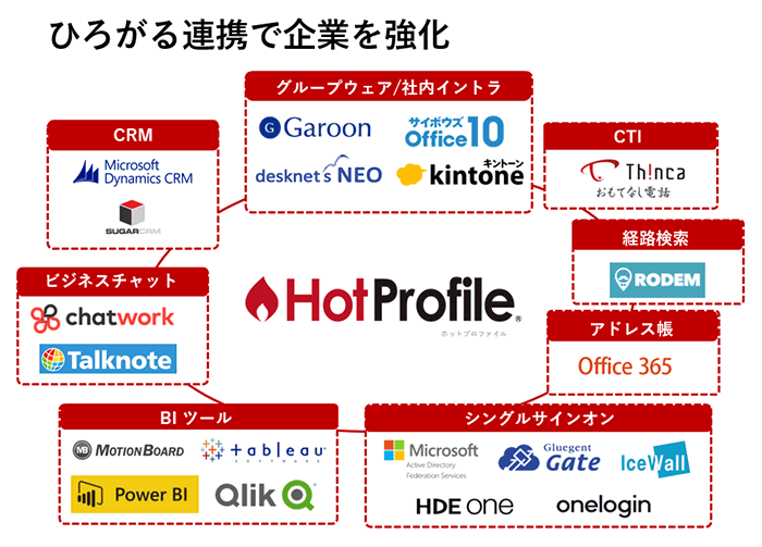 『HotProfile』の連携サービス拡充により企業を強化