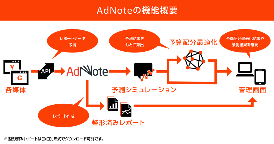 AdNoteの機能概要