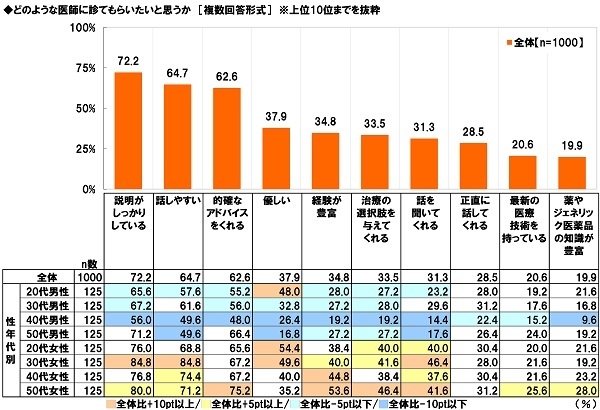 どのような医師に診てもらいたいと思うか