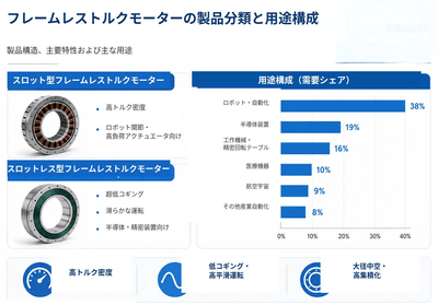 図. フレームレストルクモーターの製品分類と用途構成