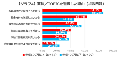 【グラフ4】英検／TOEICを選択した理由(複数回答)