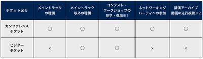表 カンファレンスチケットとビジターチケットの比較