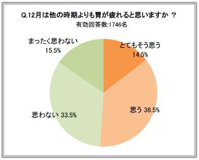 12月は他の時期よりも胃が疲れると思いますか？