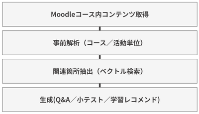 ELRAG処理フロー