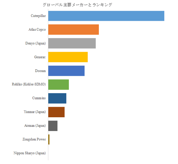 図. 世界のディーゼルポータブル発電機市場におけるトップ11企業のランキングと市場シェア(2024年の調査データに基づく;最新のデータは、当社の最新調査データに基づいている)