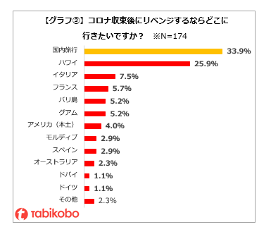 グラフ③コロナ収束後にリベンジするならどこに行きたいですか？