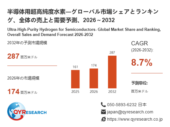上記の図表/データは、QYResearchの最新レポート「半導体用超高純度水素―グローバル市場シェアとランキング、全体の売上と需要予測、2026~2032」から引用されています。