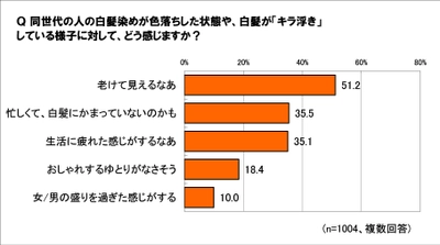 白髪染めの色落ちによる<キラ浮き>、「老けて見える」が51.2％  白髪ケアは今や身だしなみで半数が<自宅染め>、 でも「実は面倒」!?  白髪染めの色持ちアップ＝面倒な手間が減らせる