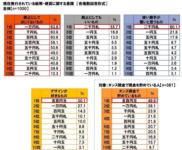 現在発行されている紙幣・硬貨に関する意識