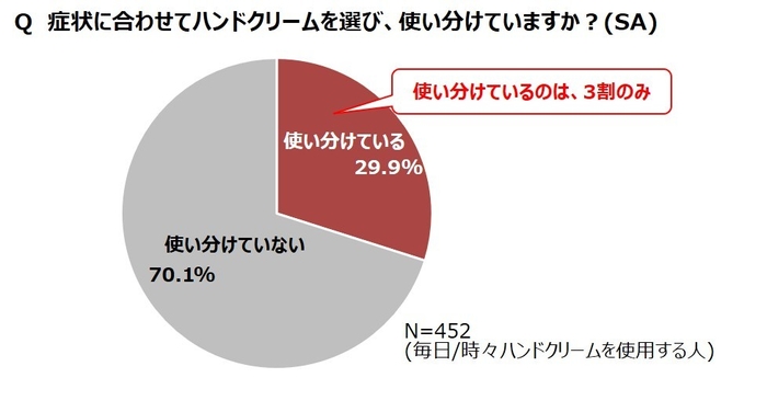 Q 症状に合わせてハンドクリームを選び、使い分けていますか？(SA)