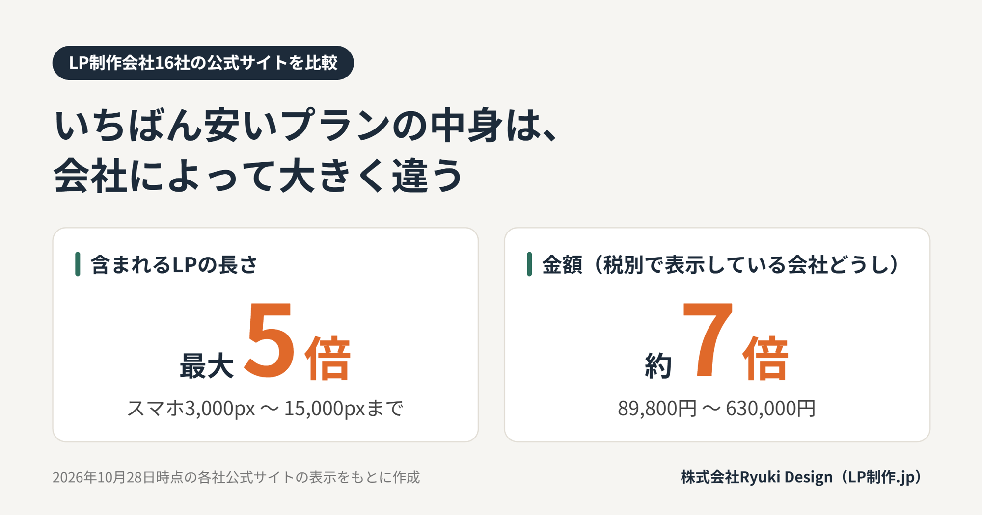 LP制作会社16社を公式サイトの料金・実績で比較|いちばん安いプランに含まれるLPの長さは会社により最大5倍の差|株式会社Ryuki Design(LP制作.jp)
