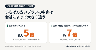 LP制作会社16社のいちばん安いプランの比較（2026年10月28日時点の各社公式サイトの表示をもとに作成）