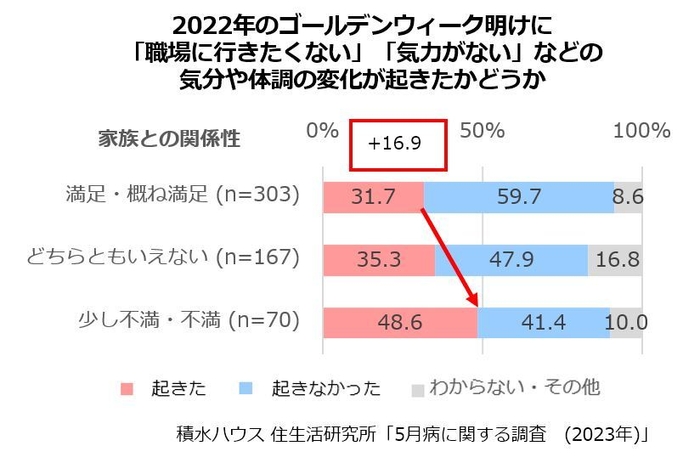 積水ハウス 住生活研究所「5月病に関する調査　(2023年)」