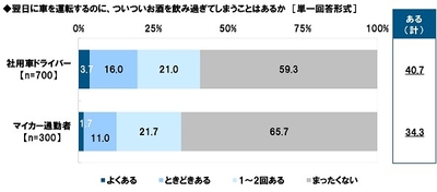 翌日に車を運転するのに、ついついお酒を飲み過ぎてしまうことはあるか
