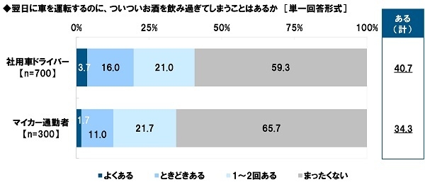 翌日に車を運転するのに、ついついお酒を飲み過ぎてしまうことはあるか