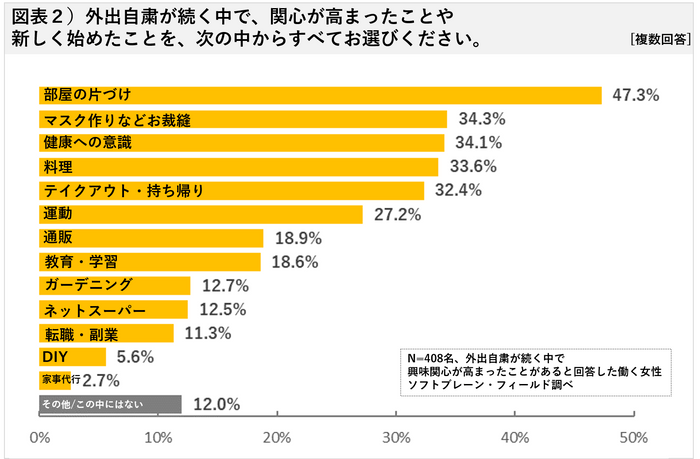 図表２