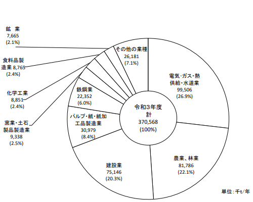 ＜図2＞産業廃棄物の業種別排出量（令和3年実績値）