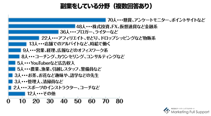 副業をしている分野