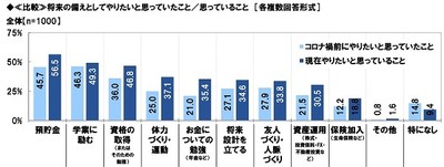 将来の備えとしてやりたいと思っていたこと/思っていること(比較)
