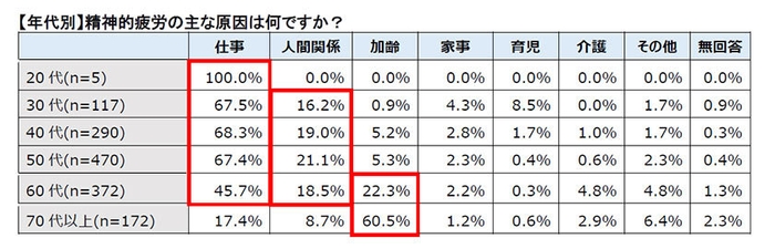 【年代別】精神的疲労の主な原因