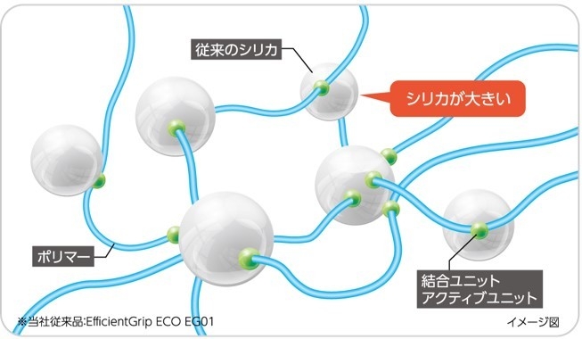 フューエルセービングラバー(当社従来品※)