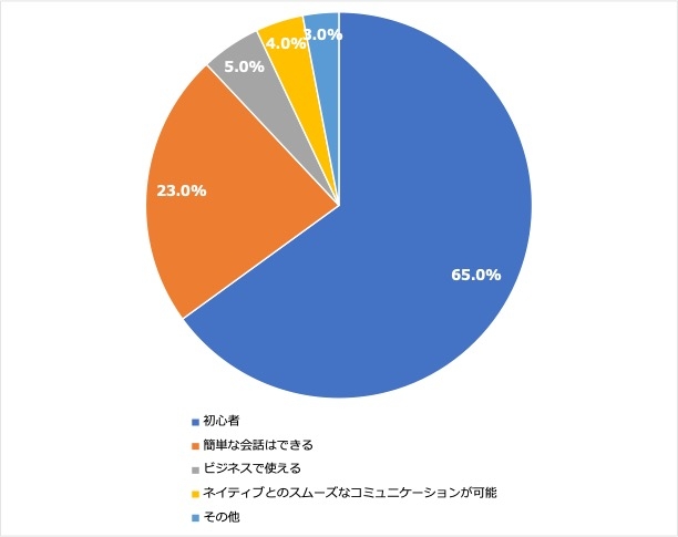 ＜2:学びたい言語の語学レベル＞