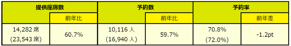 ※予約数は2026年4月24日(金)01:00時点での予約数を基準としています。（）内は前年同期値。 ※ウェットリース便の実績含む。