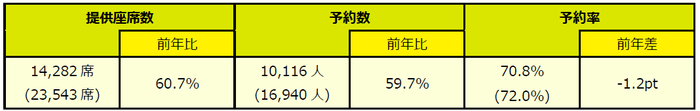 ※予約数は2026年4月24日(金)01:00時点での予約数を基準としています。（）内は前年同期値。 ※ウェットリース便の実績含む。
