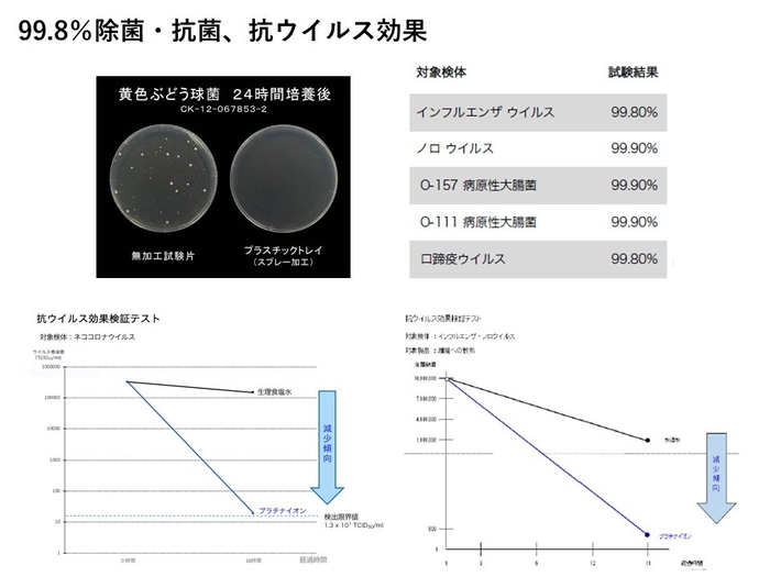 99.8%除菌・抗菌、抗ウイルス効果