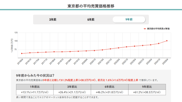 東京都の平均売買価格推移（マンションナビ）