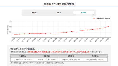 東京都の平均売買価格推移(マンションナビ)