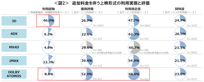 図2_追加料金を伴う上映形式の利用実態と評価