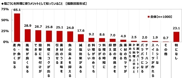 塩こうじを料理に使うメリットとして知っていること