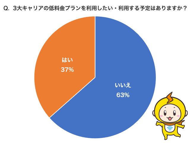 低料金プランを利用したい