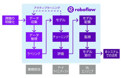 roboflowフロー3