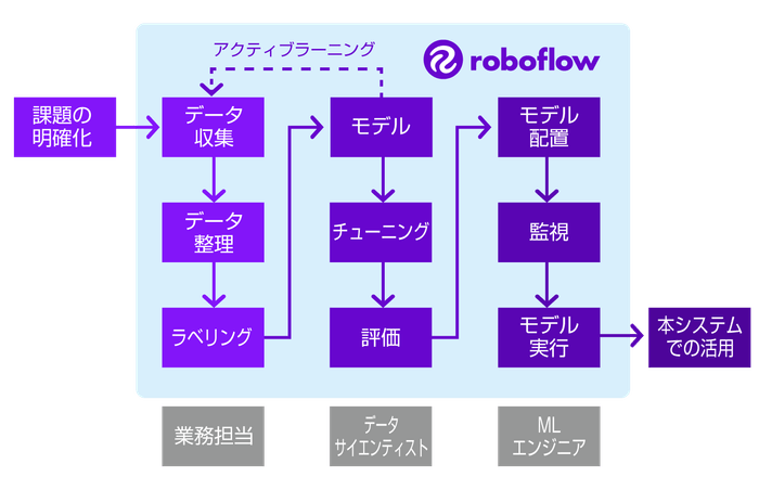 roboflowフロー3