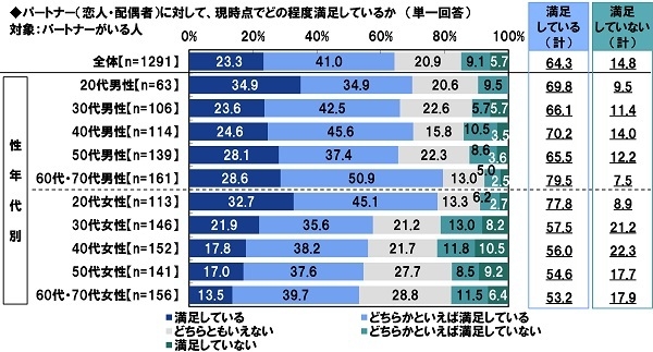 パートナーへの満足度