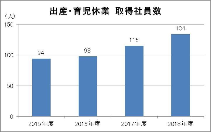 出産・育児休業 取得社員数