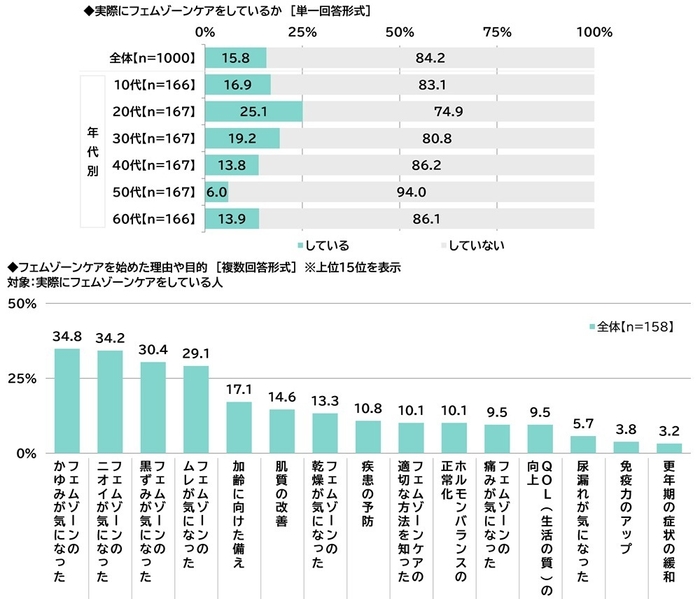 実際にフェムゾーンケアをしているか/フェムゾーンケアを始めた理由や目的