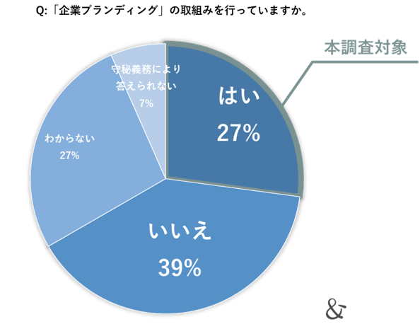 ゆえん調べ　2024年7月「企業ブランディングの実態調査」　企業の経営者および従業員 n=2&#44;200