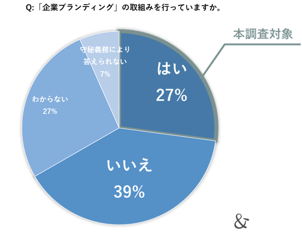ゆえん調べ 2024年7月「企業ブランディングの実態調査」 企業の経営者および従業員 n=2,200